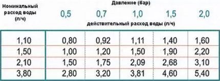 Dependence of water flow on pressure