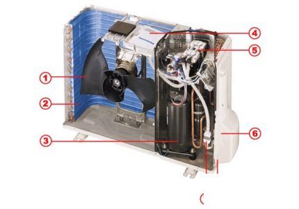 Opbouw van de buitenunit van een splitsysteem