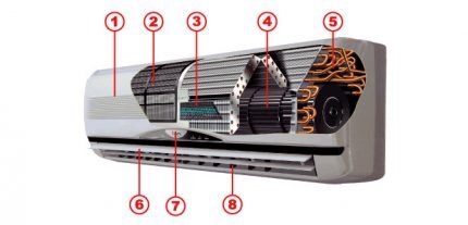 Design of the indoor unit of a split system