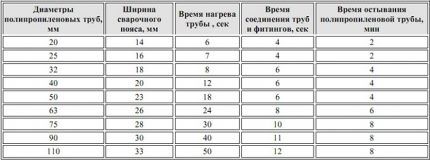 Kontaktligzdas metināšanas parametru tabula