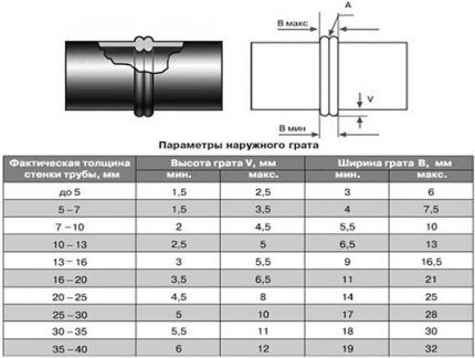 Weld parameters table