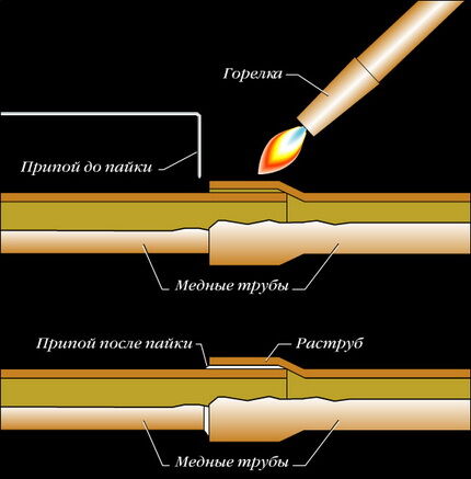 Soldering process diagram