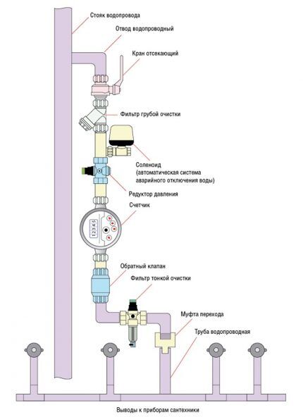 Classic scheme of plumbing in the house