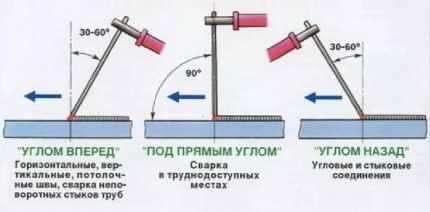 Angle de l'électrode lors du soudage du métal