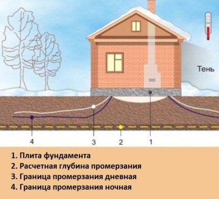 Soil freezing