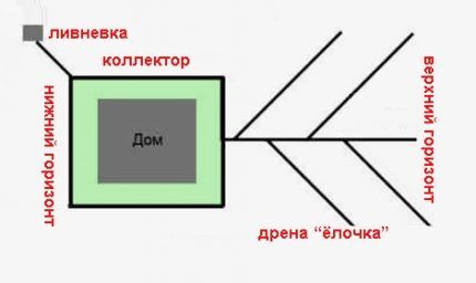 Thoát nước ở nơi có độ dốc