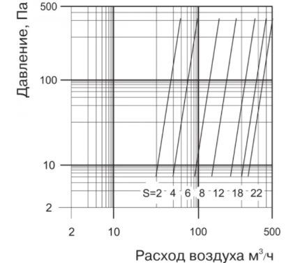 Anemostat efficiency