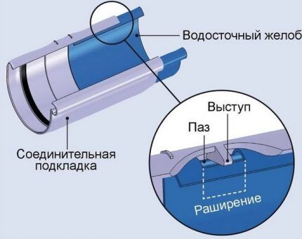 Temperature compensators for plastic drains