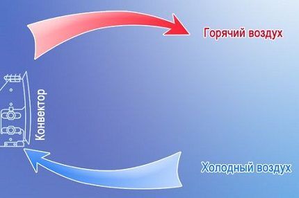 A háztartási elektromos konvektor működési sémája