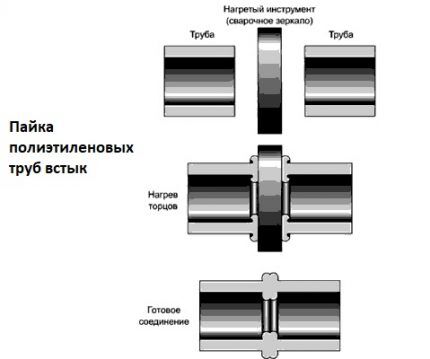 Scheme of butt welding of polyethylene pipes