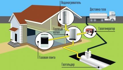 Схема за автономна газификация