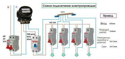 Схема на свързване на кухнята