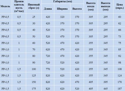 Approximate prices for grease traps