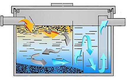 Operating principle of a grease trap