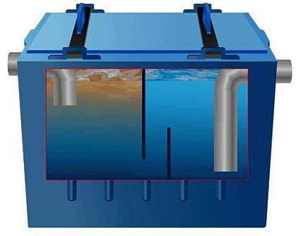 Diagram of a grease trap with two partitions