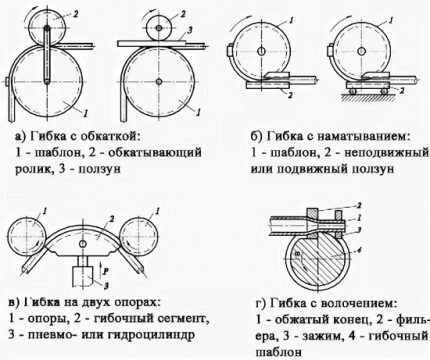 Scheme of bending stainless steel pipes by rolling