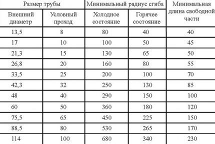 Таблица за определяне на минималния диаметър на огъване на тръбата