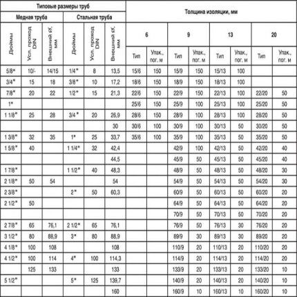Table of standard sizes of copper and steel pipes