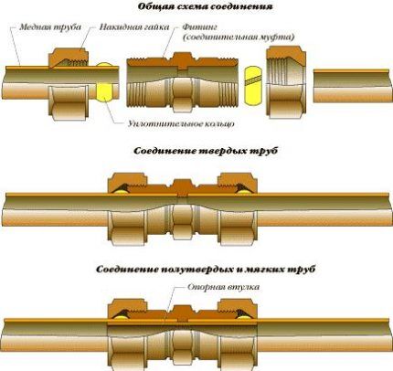 แผนภาพการเชื่อมต่อสำหรับอุปกรณ์และท่อ