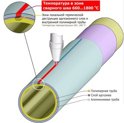 Technologie d'assemblage bout à bout