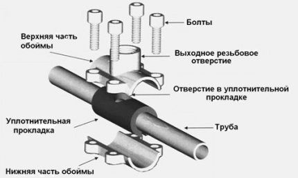 Saddle coupling diagram