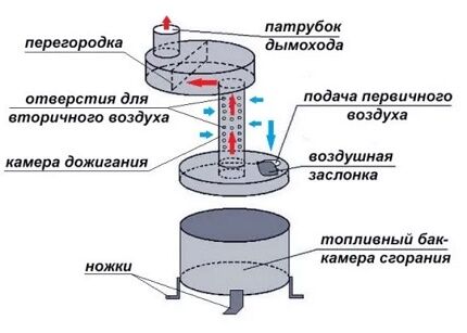 Шема једноставне пећи на отпадно уље