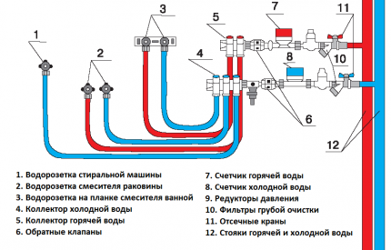 Collector water supply