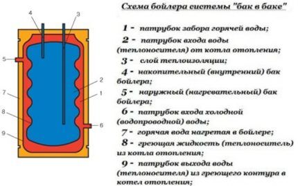 Boiler diagram tank in tank