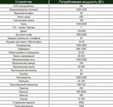 Power consumption table 