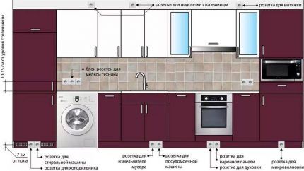 Socket layout in the kitchen