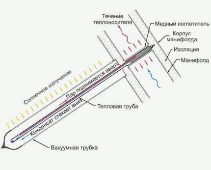 Κανάλι σωλήνων θερμότητας