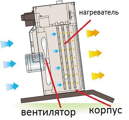 Internal structure of the fan heater