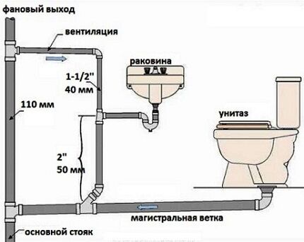 Internal sewerage distribution