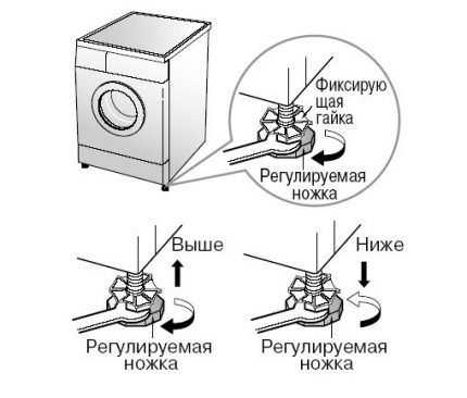 Nastavení nohou stroje