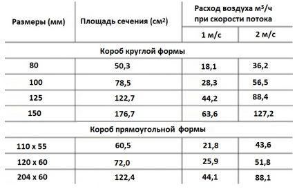 Capacity of channels of different sections