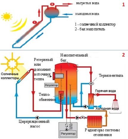 Jednookruhové a dvouokruhové solární systémy