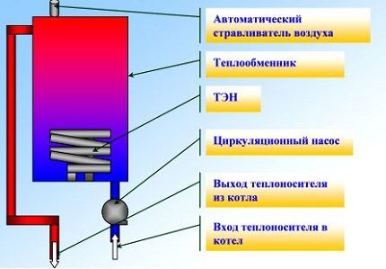 Construcția unui boiler electric cu element de încălzire