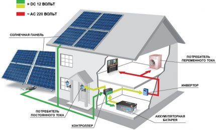 Gambar rajah stesen solar untuk rumah persendirian