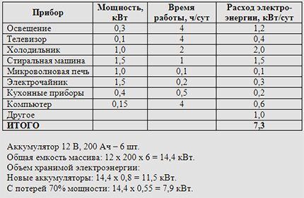 Calcul du nombre et de la capacité des batteries