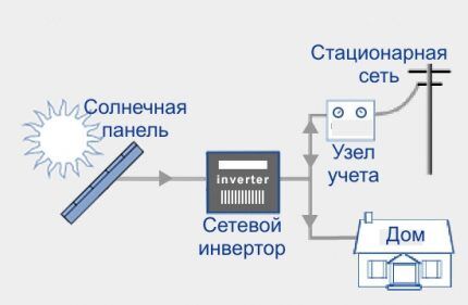 Мрежов инвертор