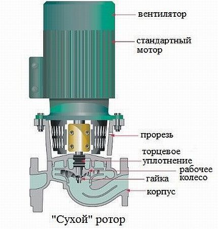 Pompe de circulation de type sec