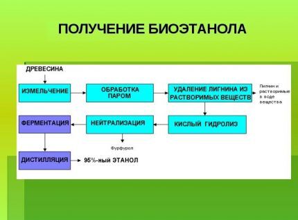Production of bioethanol