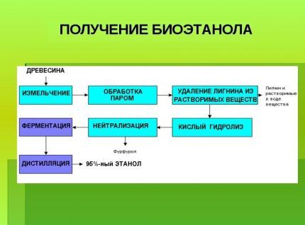 Bioetanolin tuotanto