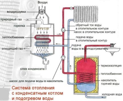 Operating principle of a condensing boiler