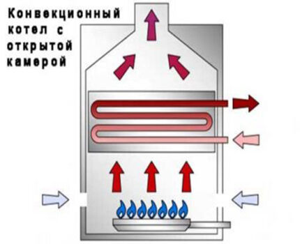 Convection boiler