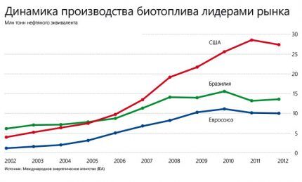 Dynamics of biofuel production