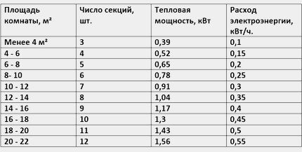 Electric radiator power table