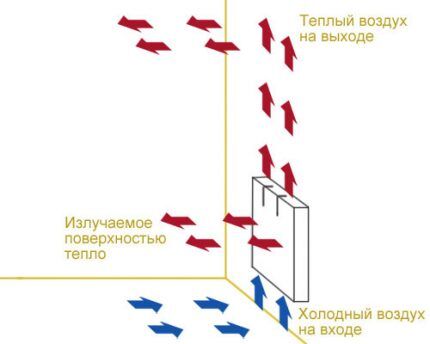 Schéma de fonctionnement du convecteur