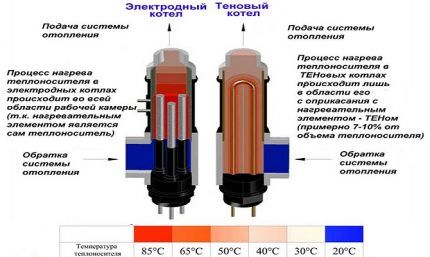 Paghahambing ng pag-init sa isang electrode at heating element boiler