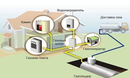 Diagrama de instalação do tanque de gás